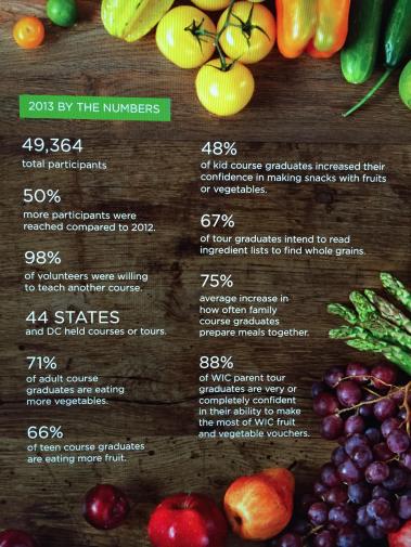 Cooking Matters Statistics